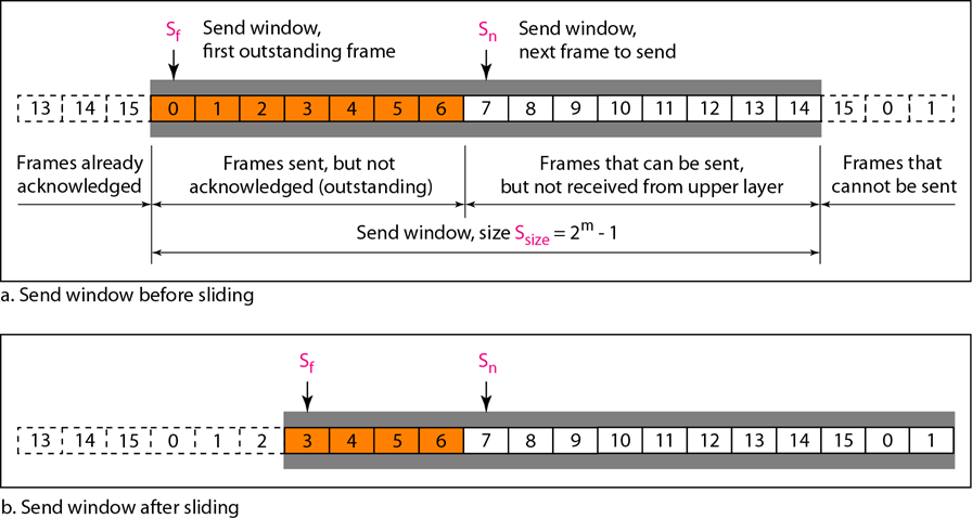 B-N ARQ Window