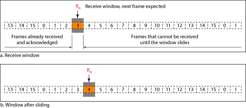 B-N ARQ Window