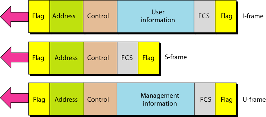 HDLC Frame