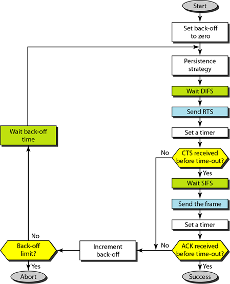 CSMA/CA Flowchart