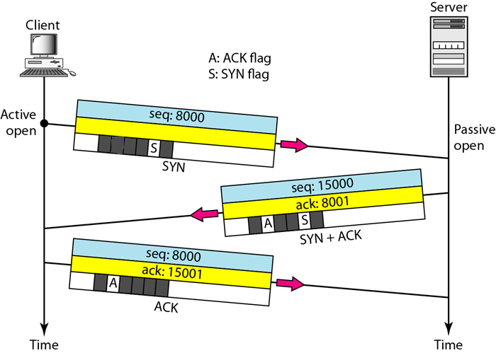 tcp establish